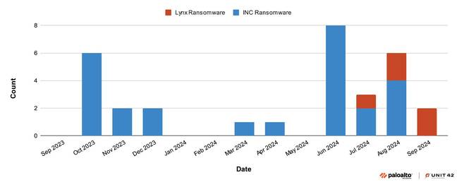 Graph depicting the number of ransomware sample detections of both Lynx and INC gangs over the previous 12 months - courtesy of Unit 42 Graph depicting the number of ransomware sample detections of both Lynx and INC gangs over the previous 12 months - courtesy of Unit 42