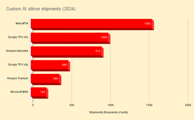 Cloud providers deployed massive quantities of custom AI silicon in 2024, but it's important to remember not all of these parts are designed for gen AI. Credit Omdia Cloud providers deployed massive quantities of custom AI silicon in 2024, but it's important to remember not all of these parts are designed for gen AI. Credit Omdia